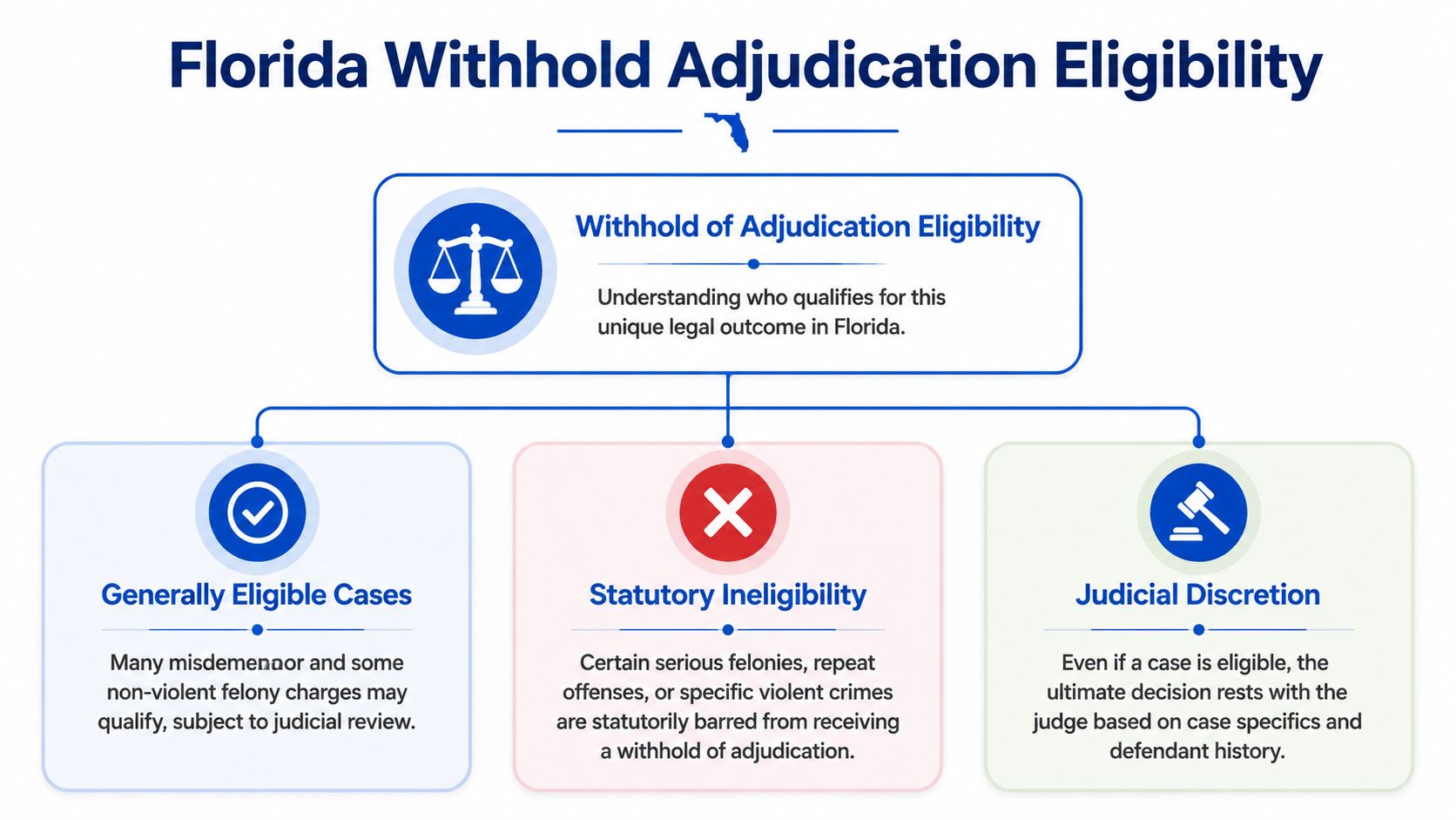 A flowchart explaining Florida legal eligibility criteria for withhold of adjudication including eligible cases, ineligibility, and judicial discretion.