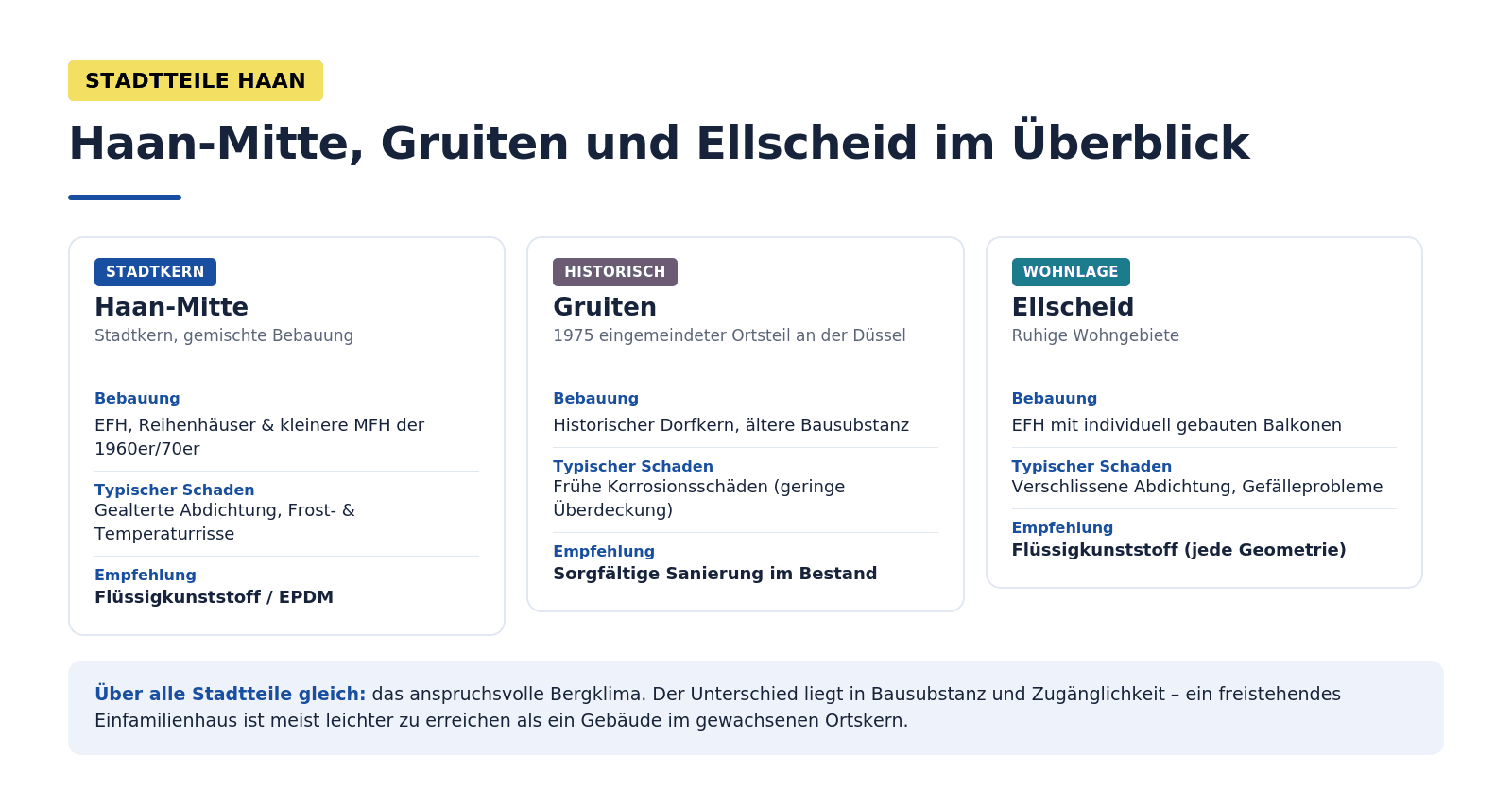 Infografik: Stadtteile Balkonsanierung Haan – Haan-Mitte (EFH und kleinere MFH der 1960er/70er, Frost- und Temperaturrisse), Gruiten (historischer Ortsteil, ältere Bausubstanz, frühe Korrosionsschäden), Ellscheid (EFH-Wohnlagen, individuelle Balkone, Flüssigkunststoff).
