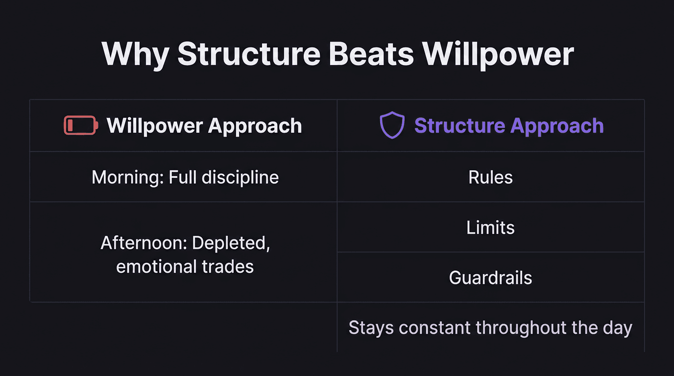Comparison of willpower approach versus structure approach for trading discipline