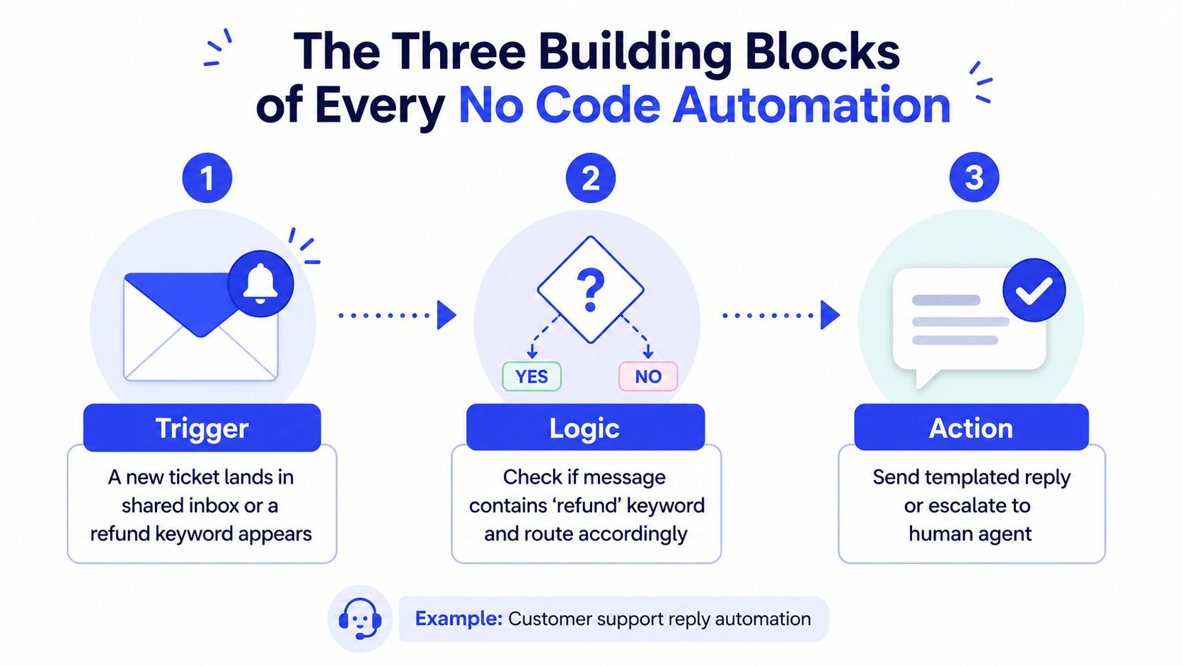 A diagram illustrating the three building blocks of no code automation: Trigger, Logic, and Action.