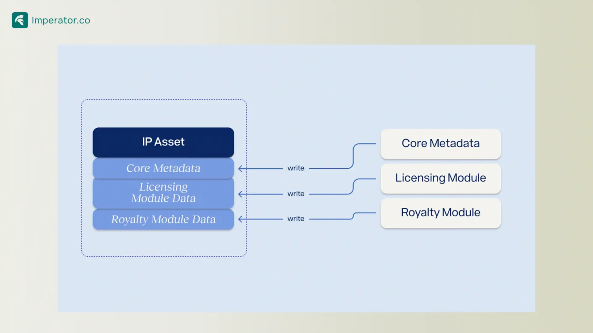 Story Protocol automating licensing