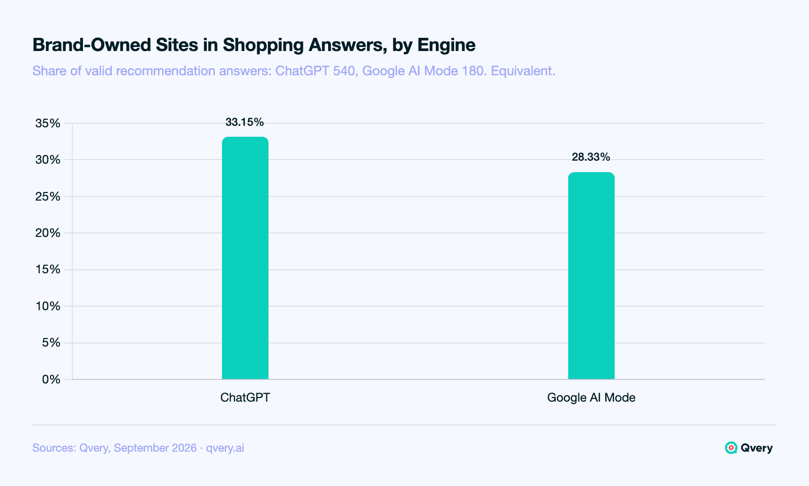 Bar chart of brand-owned sites in AI recommendation answers to ecommerce questions, September 2026: brand-owned domains appear in 33.15% of ChatGPT recommendation answers (179 of 540) and 28.33% of Google AI Mode recommendation answers (51 of 180), a ratio of 1.17 in the equivalent band.