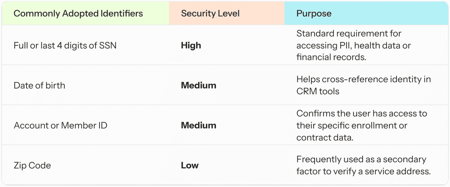 3. Real-time mid-conversation authentication