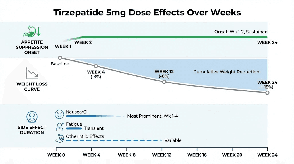 Tirzepatide 5mg dose timeline showing expected effects and side effects over weeks