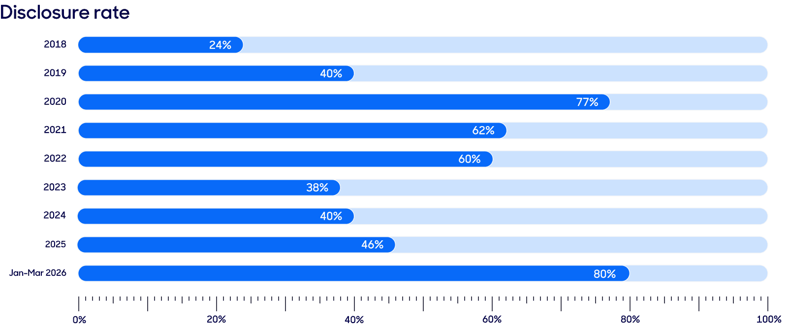 A bar chart