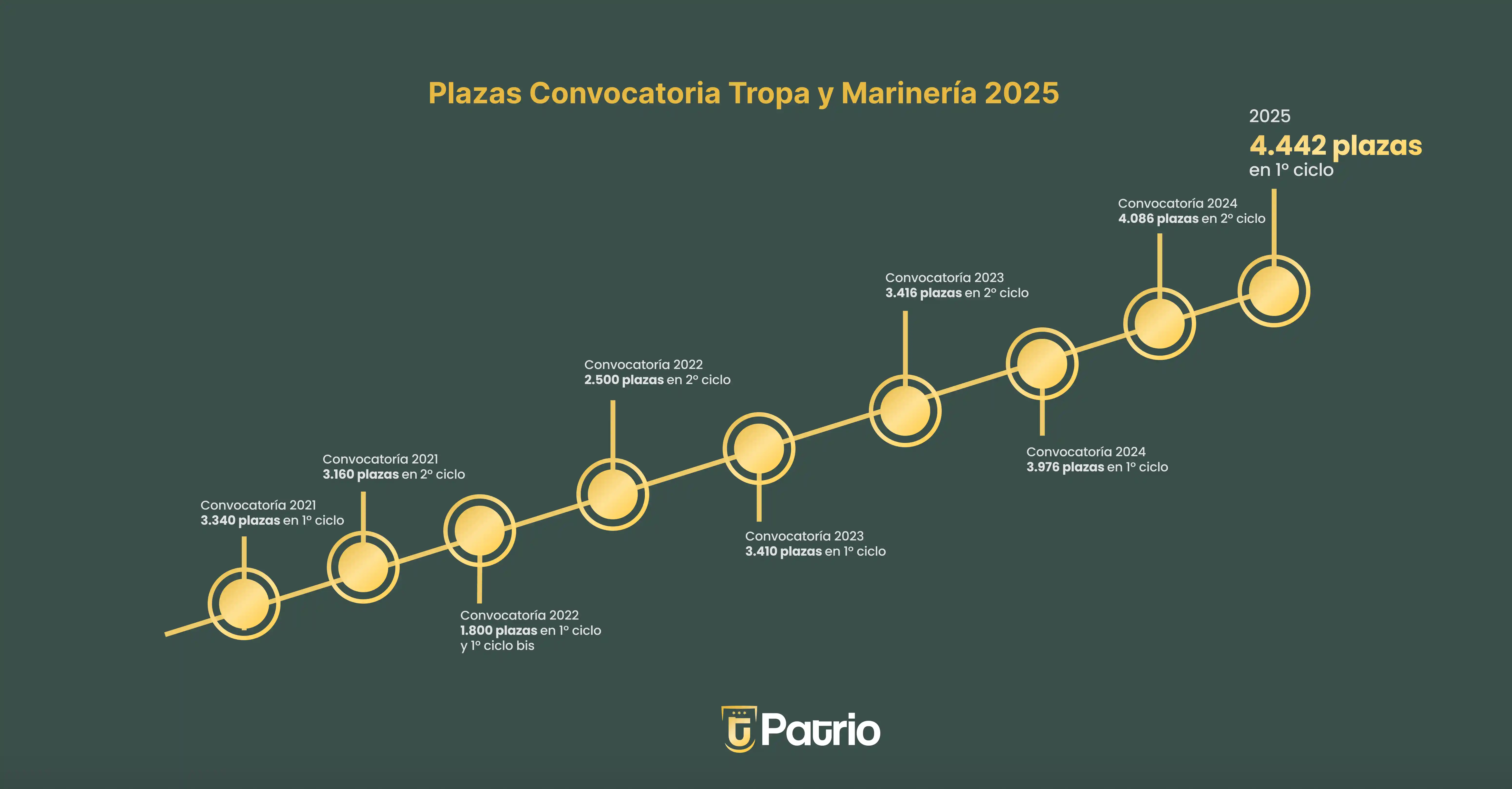 plazas tropa y marineria 2025