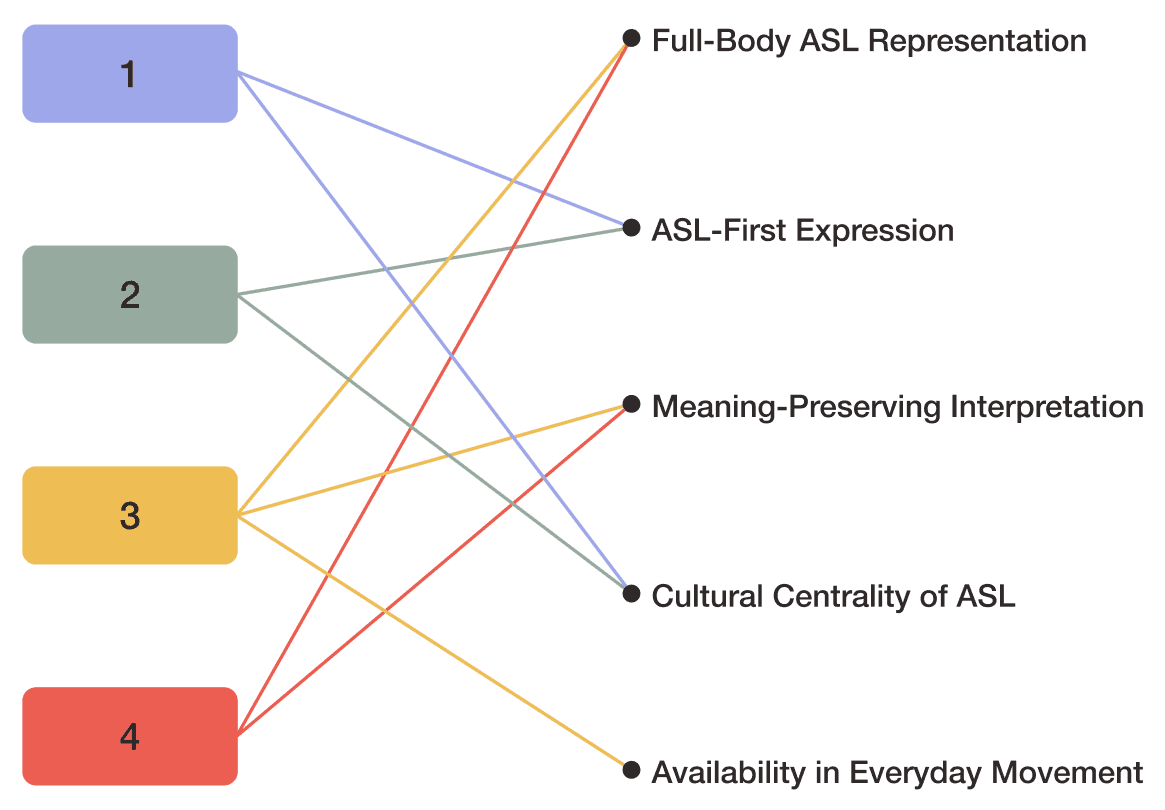 Diagram connecting four research themes to five design criteria