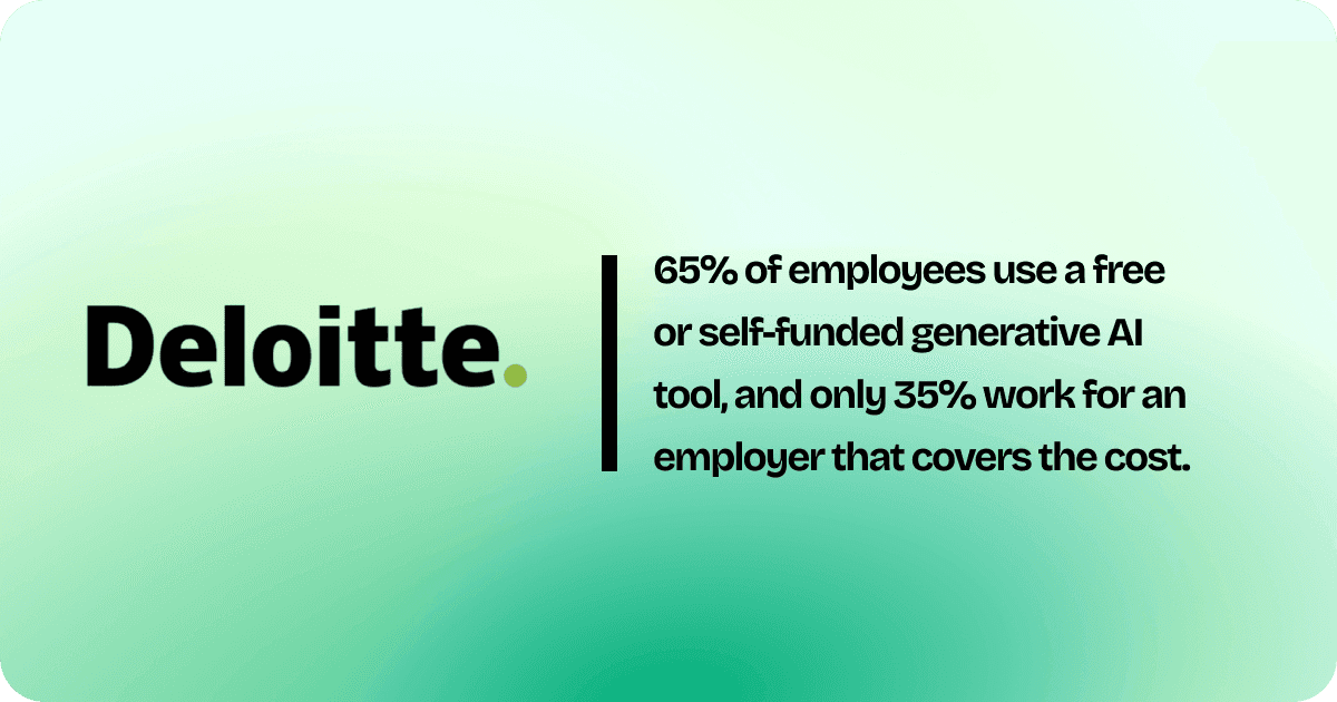 An infographic on a soft green gradient background featuring the Deloitte logo. It displays the following quote: "65% of employees use a free or self-funded generative AI tool, and only 35% work for an employer that covers the cost.