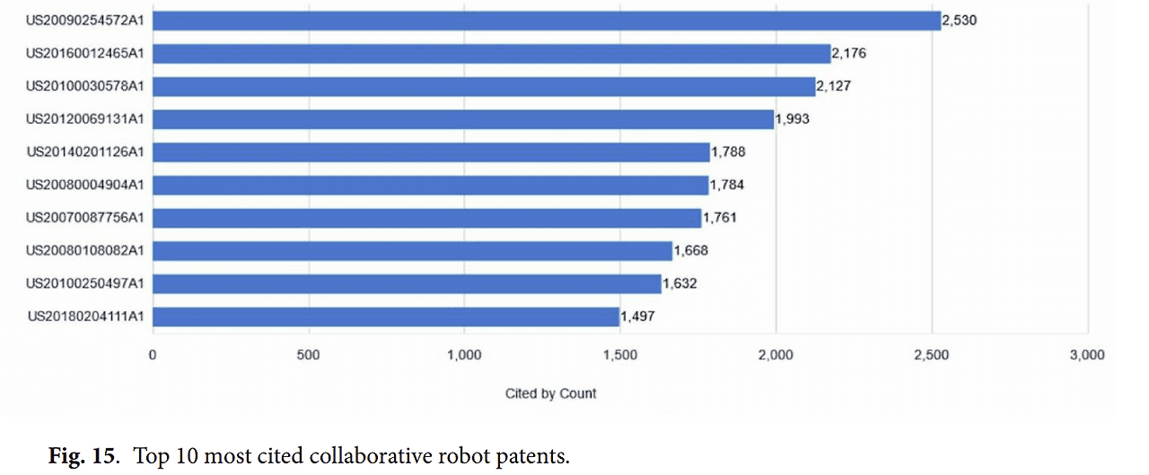 최대 인용 협동로봇 특허 (출처: Analysis of collaborative robot technology patent map and research on development trends (Di Zhang & Lihua Liu, Scientific Reports, 2025))