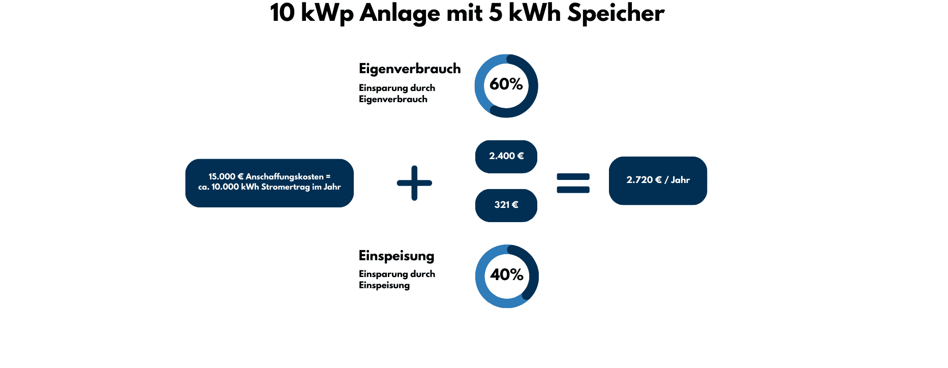 Beispielrechnung für eine 10 kWp Photovoltaikanlage mit 5 kWh Speicher – Einsparpotenziale durch Eigenverbrauch und Einspeisung, dargestellt in Zahlen.