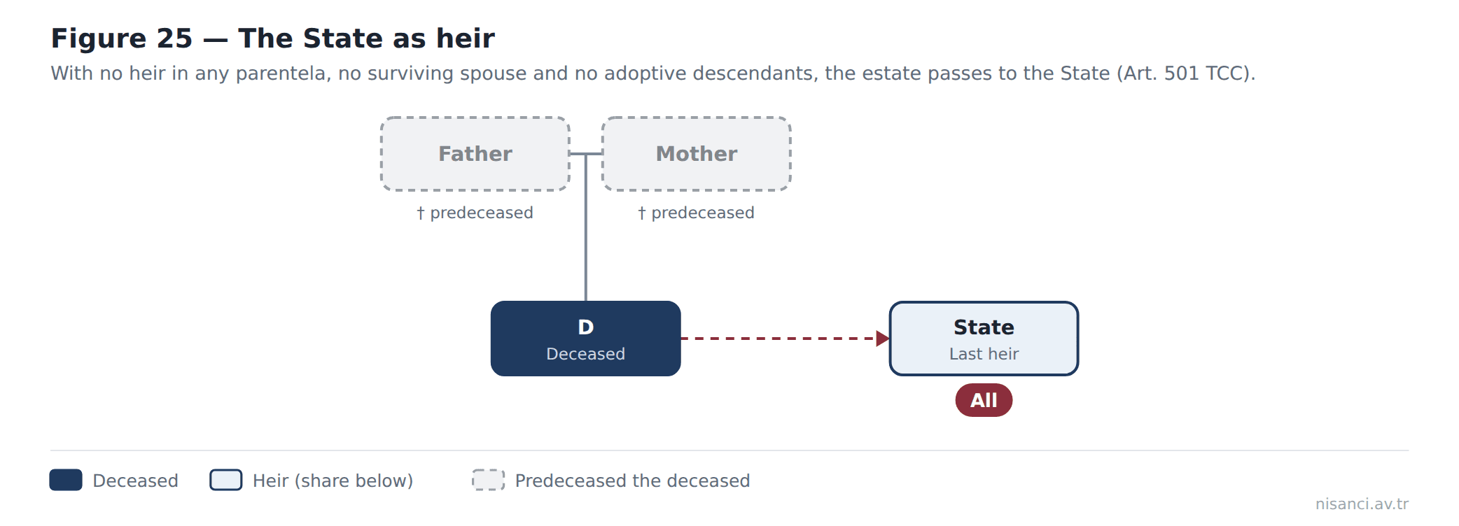 Figure 25 — The State as heir