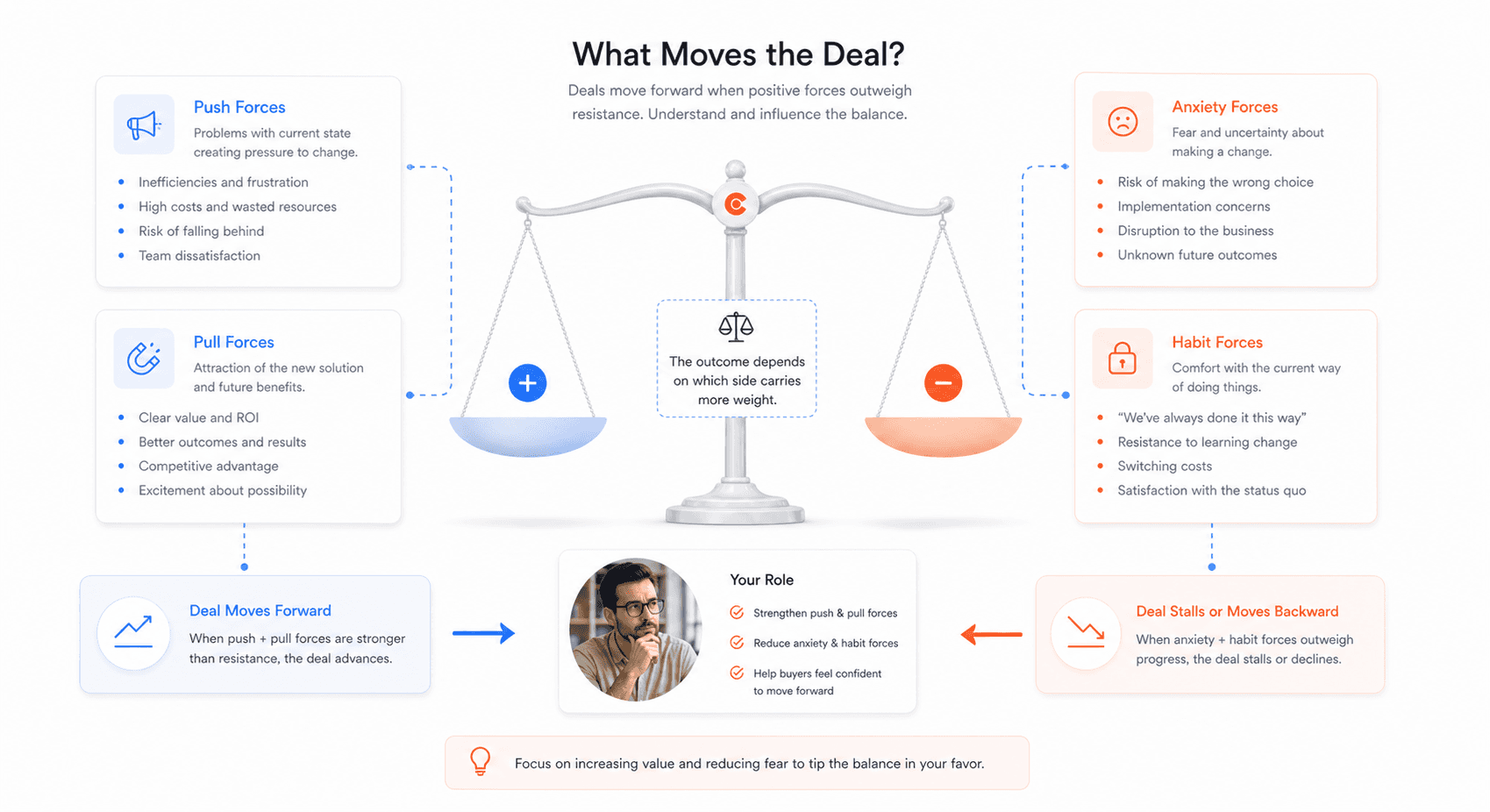 Push and pull forces versus anxiety and habit forces affecting enterprise sales decision making