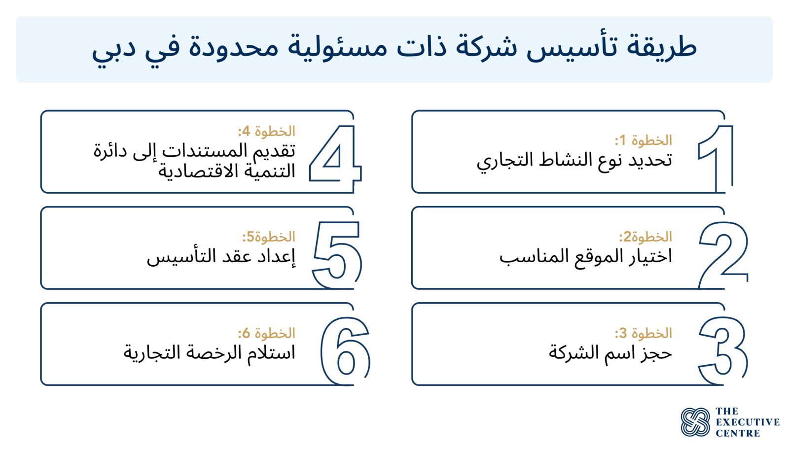 خطوات تأسيس شركة ذات مسئولية محدودة في دبي.
