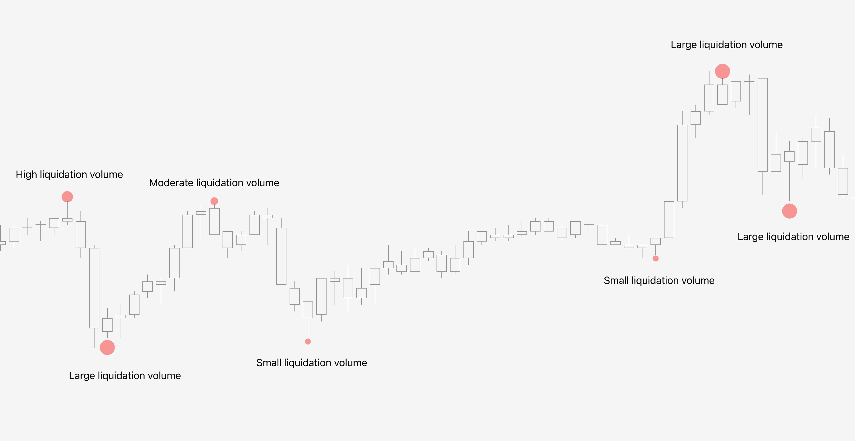 Illustration showing how to read liquidation volume in FlowMap indicator.