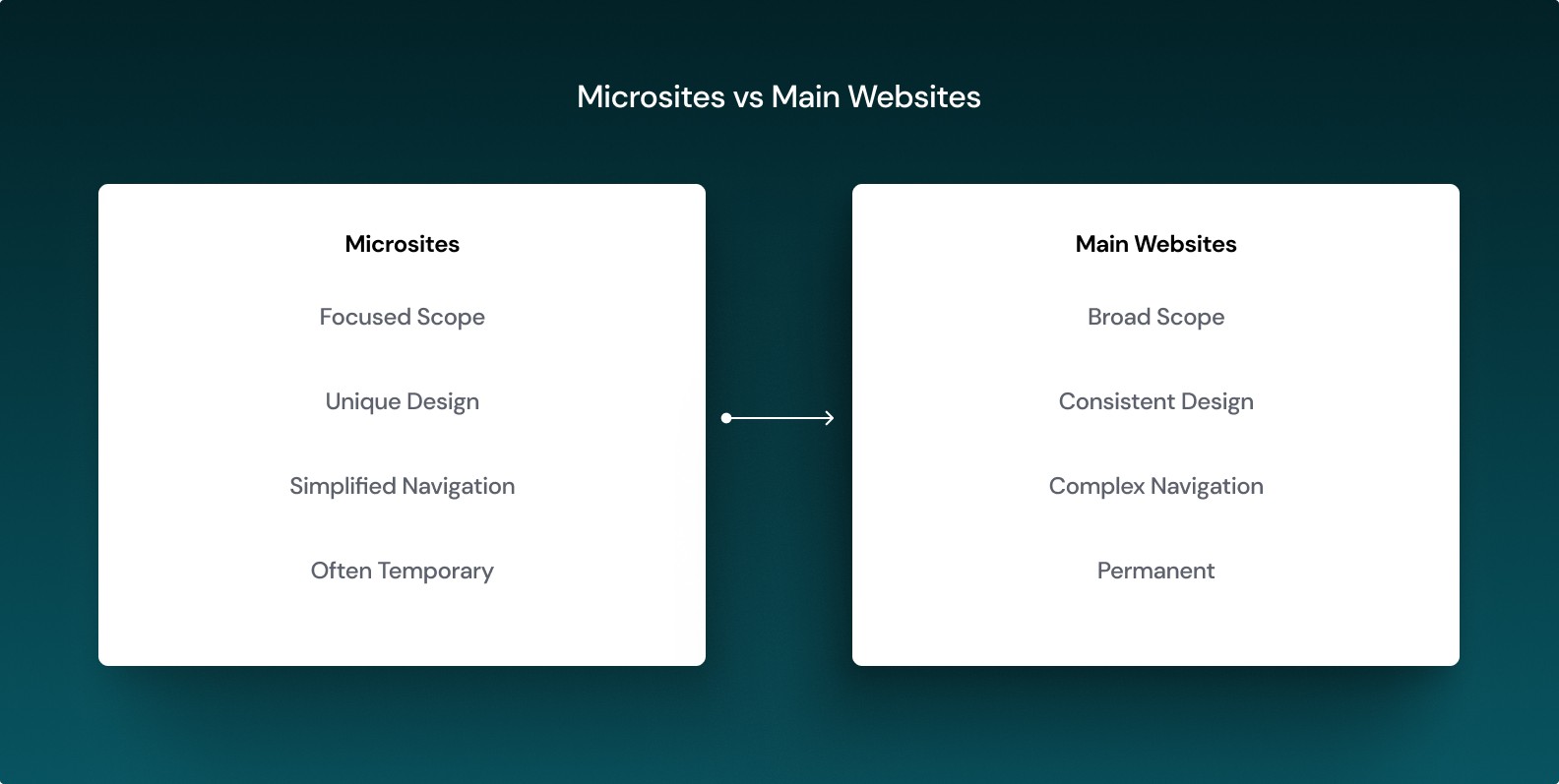 Microsites vs Main websites diagram