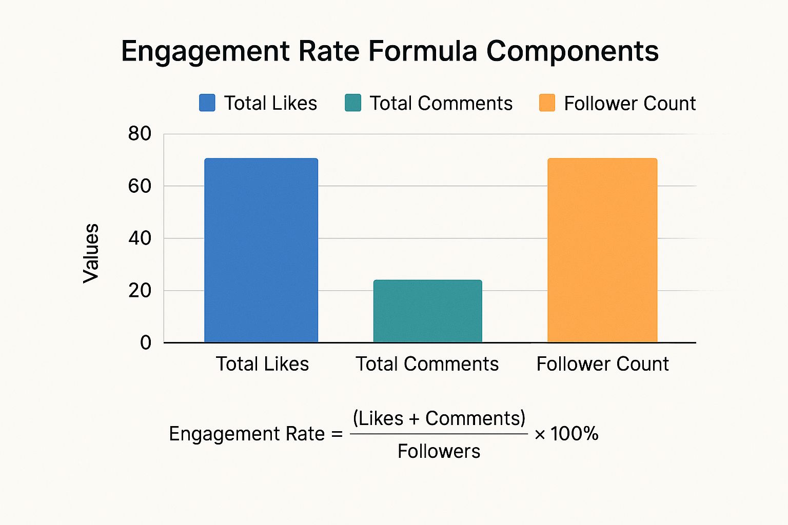 Infographic about engagement rates instagram