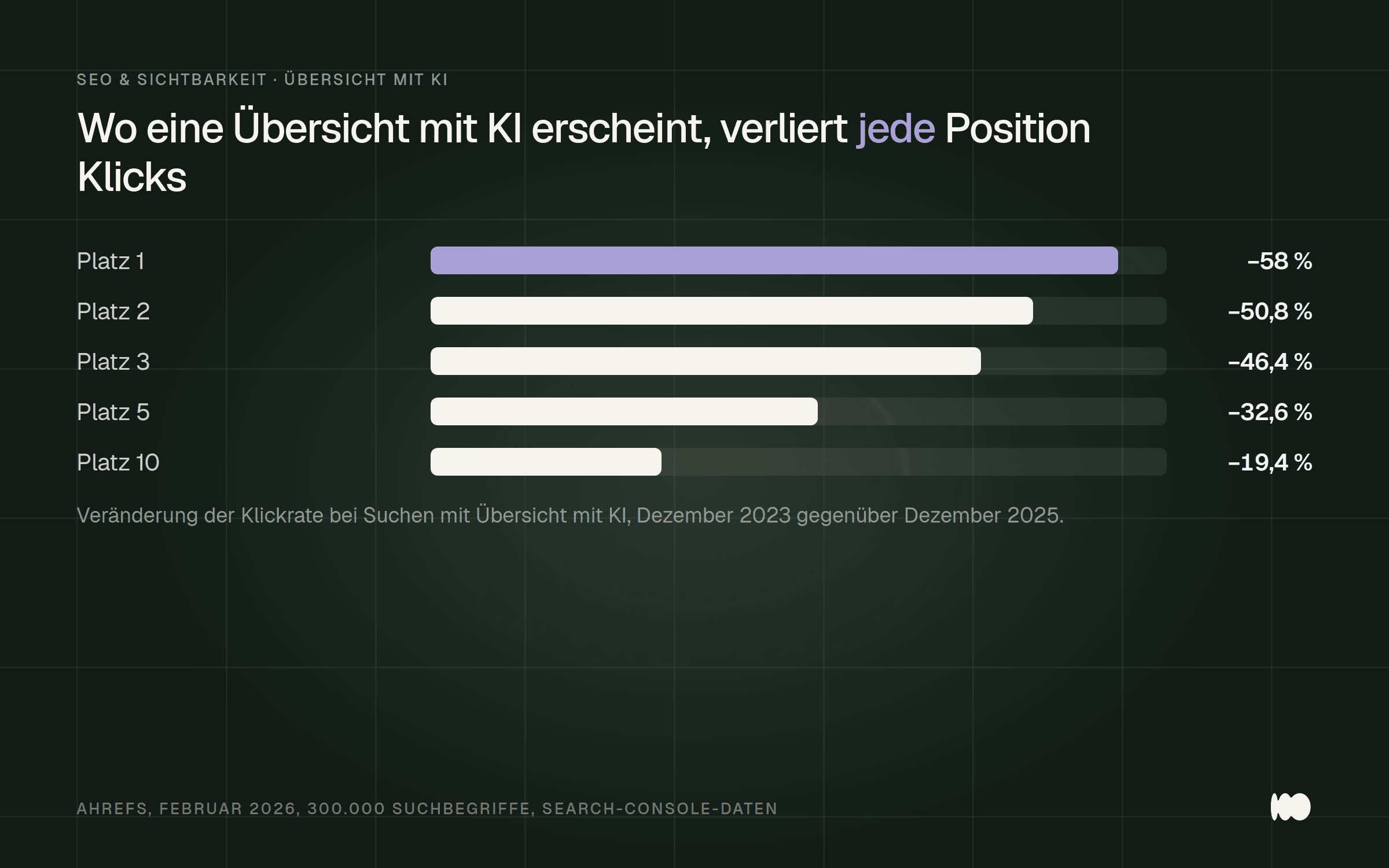 Balkendiagramm: Klickverlust je Suchposition bei Suchen mit Übersicht mit KI laut Ahrefs, Platz 1 minus 58 Prozent