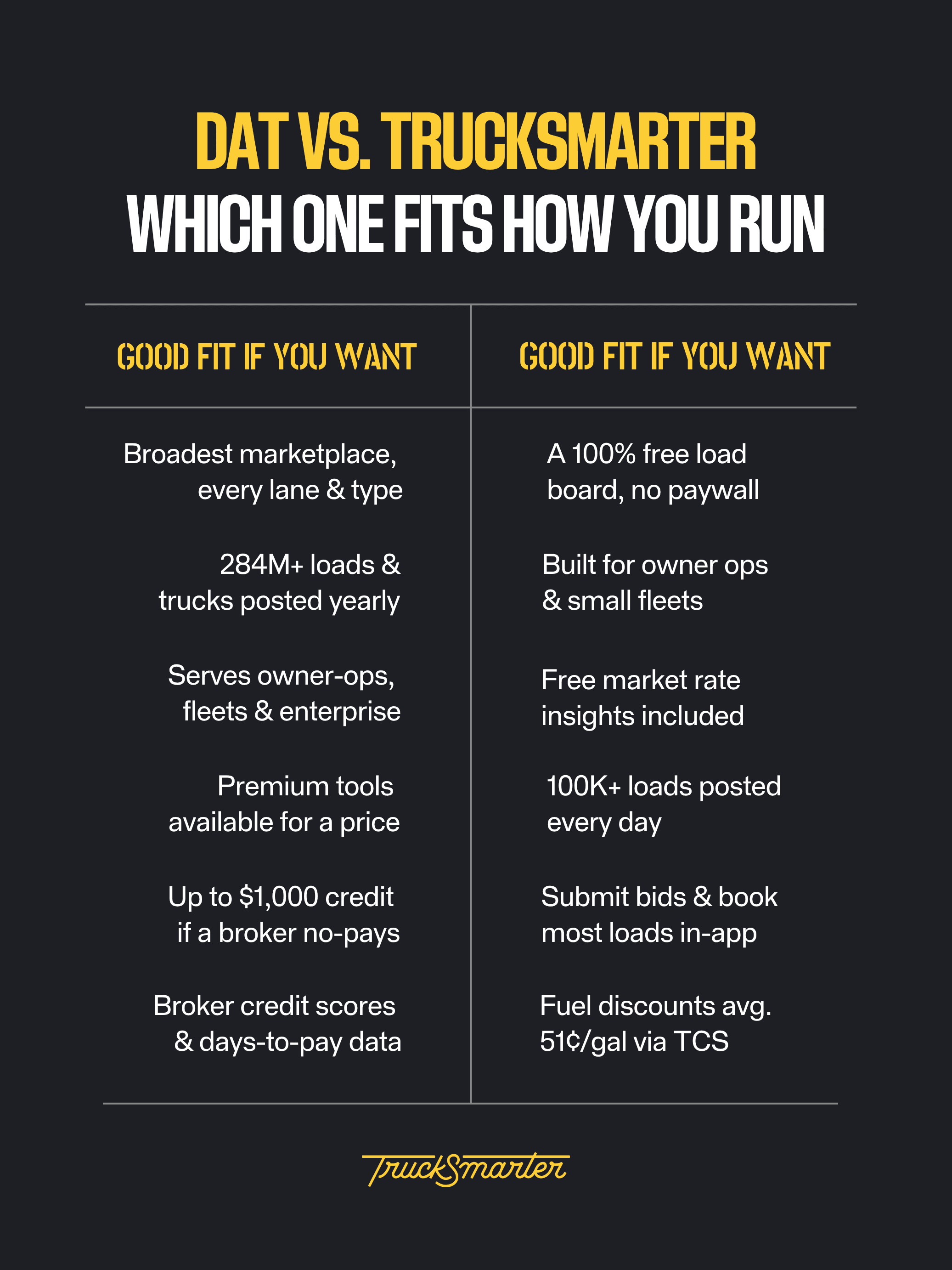 DAT vs. TruckSmarter comparison chart: DAT offers the broadest load board marketplace with 284M+ loads posted yearly, serving owner-operators, fleets, and enterprise carriers with premium paid tools. TruckSmarter offers a 100% free load board built for owner-operators and small fleets, with 100K+ loads posted daily, in-app bidding, broker credit scores and days-to-pay data, up to $1,000 broker no-pay protection, and fuel discounts averaging 51¢/gallon via TCS.