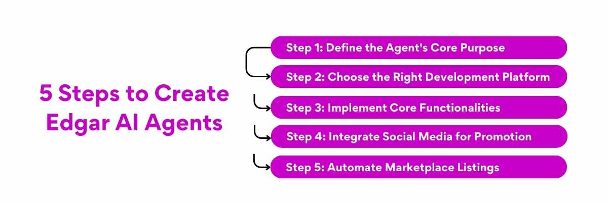 Steps to Create AI Agents