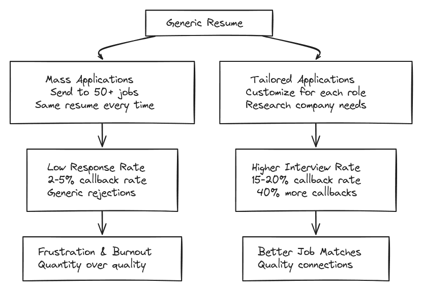 Flowchart comparing generic vs tailored resume application strategies showing improved interview callback rates