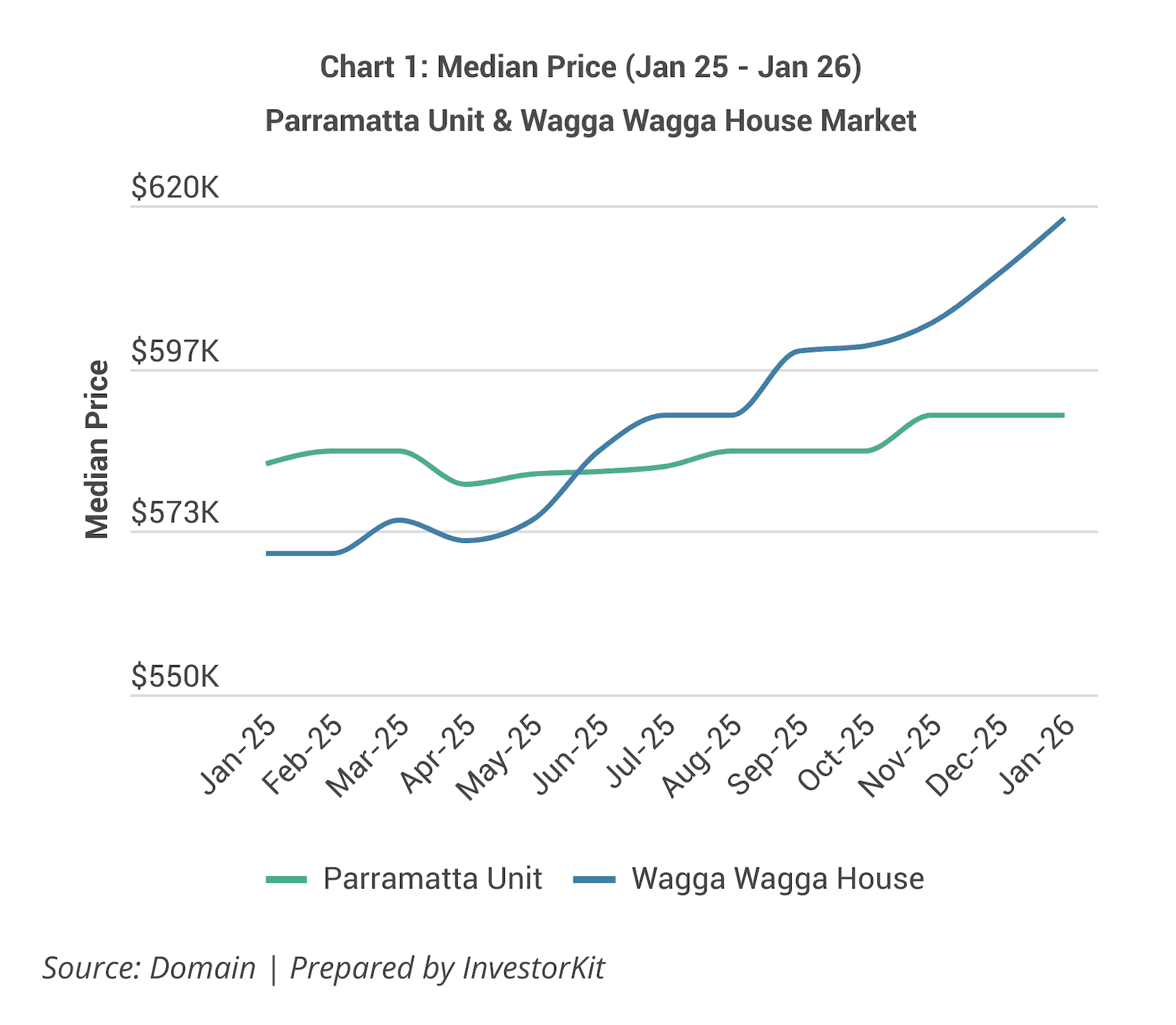 Chart comparing median property price growth in Parramatta vs Wagga Wagga from January 2025 to January 2026, showing Wagga Wagga outperforming Parramatta