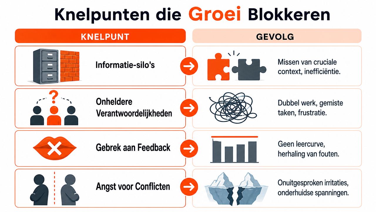 Een infographic die vier belangrijke knelpunten toont die groei binnen teams en organisaties effectief blokkeren.