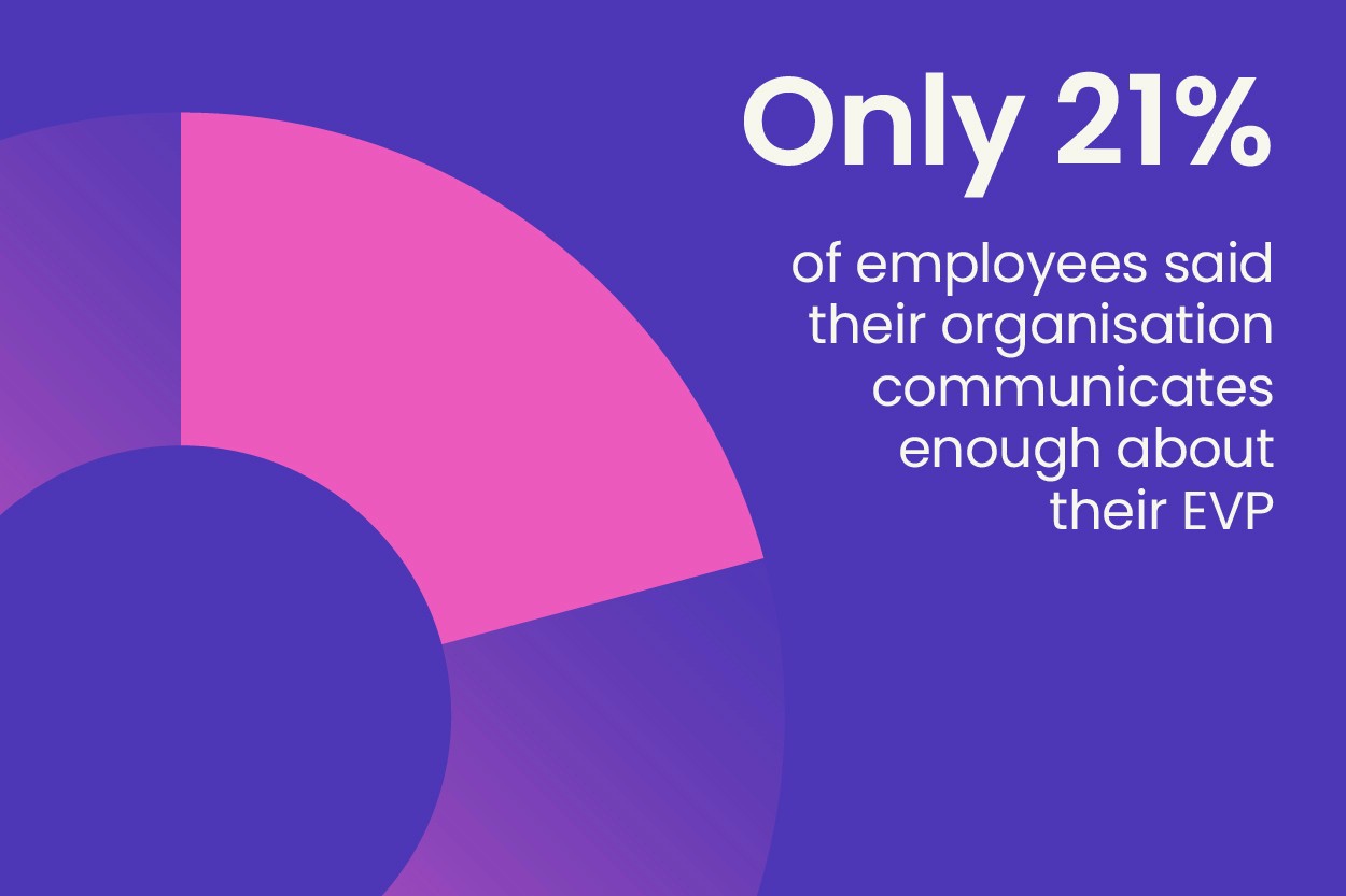 Purple and pink branded graphic highlighting that only 21% of employees feel their organisation communicates enough about its Employee Value Proposition (EVP).