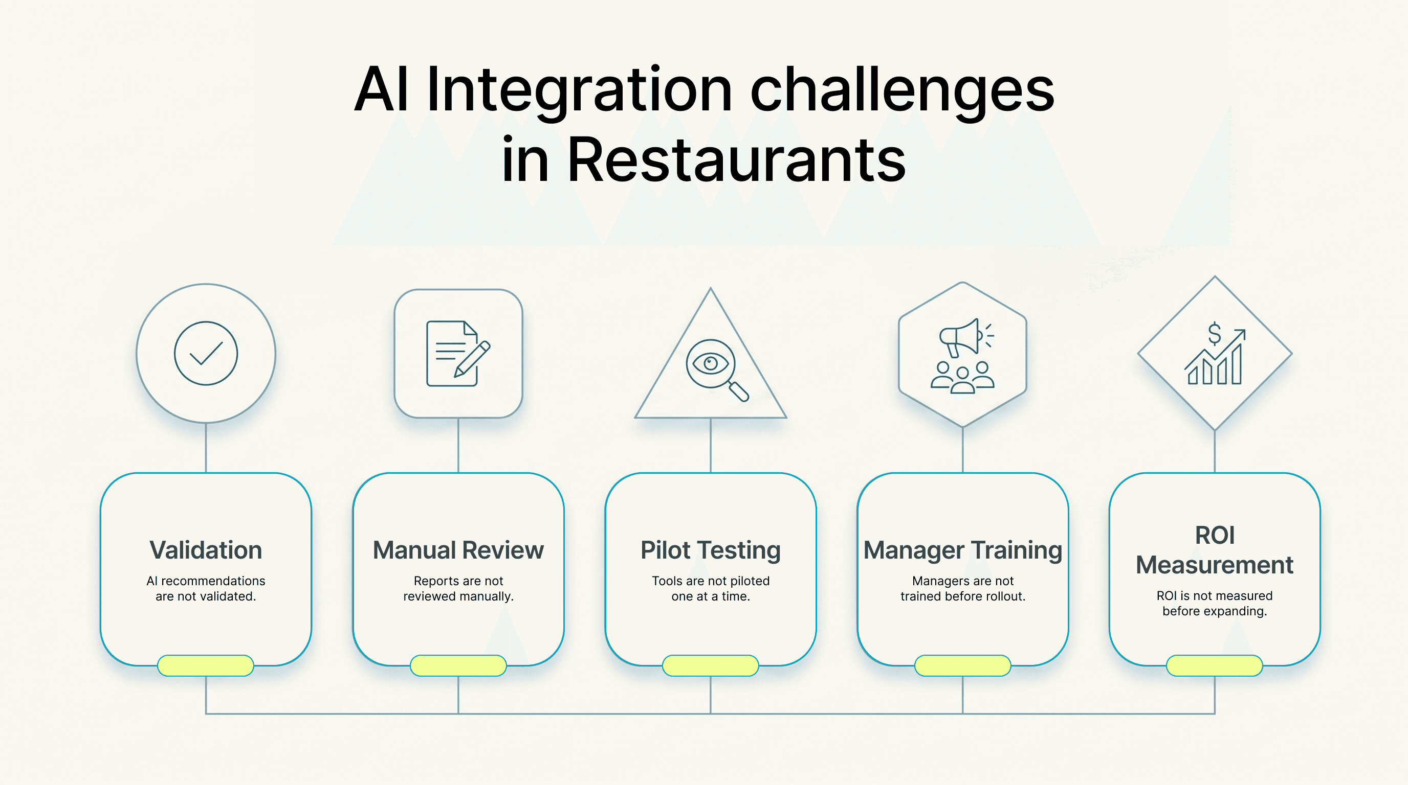 Five icons illustrating common AI integration challenges in restaurants: skipping validation, manual review, pilot testing, manager training, and ROI measurement