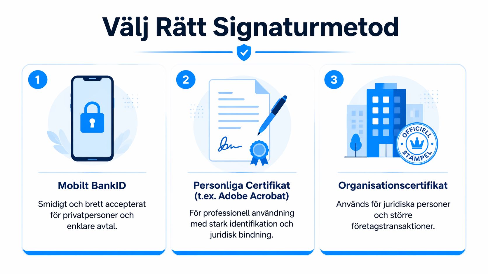 En infographic som visar tre olika metoder för digital signatur: Mobilt BankID, personliga certifikat och organisationscertifikat.