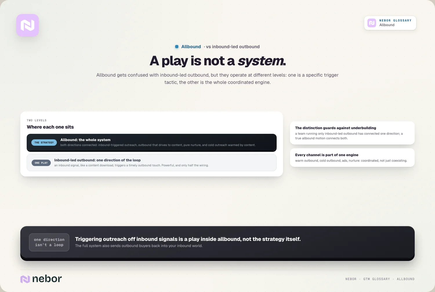 Inbound-led outbound getekend als één play binnen een groter allbound-systeem dat beide richtingen verbindt, ter illustratie van allbound tegenover inbound-led outbound