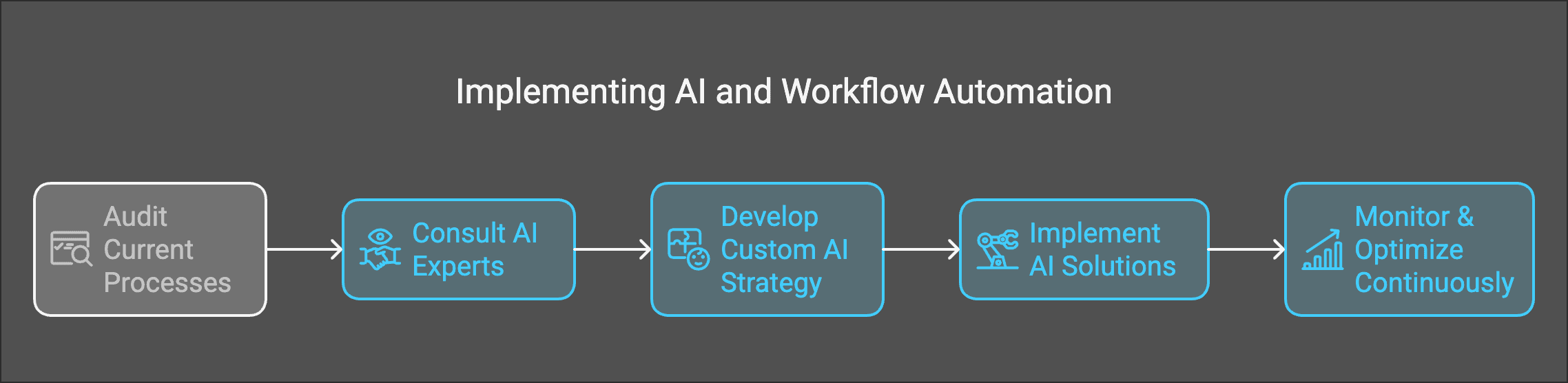 Implementing AI and Workflow Automation Process