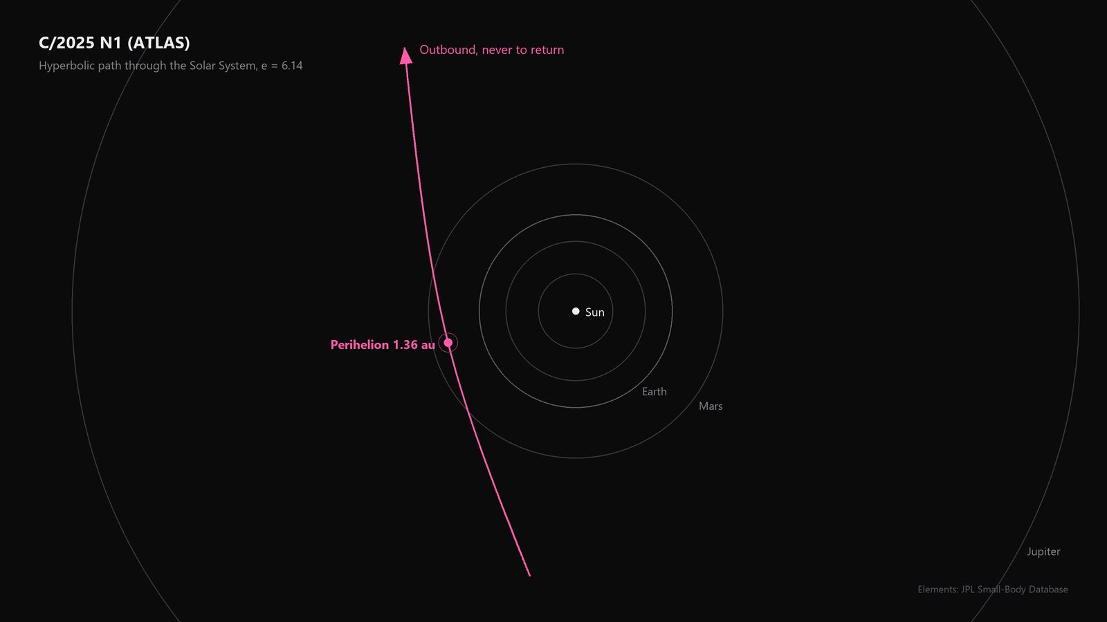 Diagram of the hyperbolic path of 3I/ATLAS through the Solar System