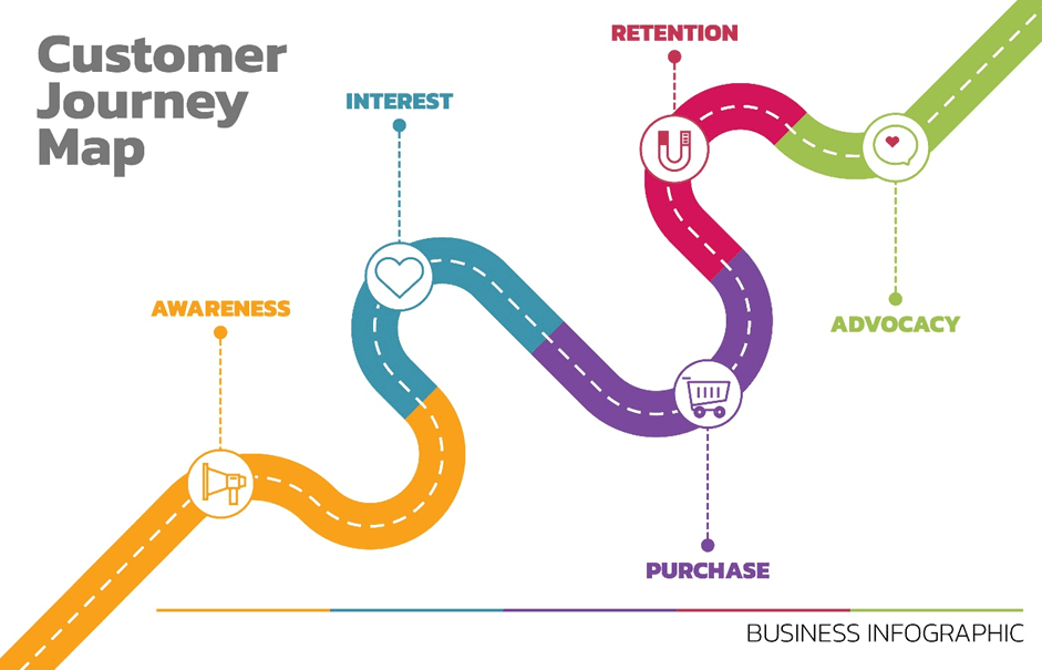 Customer journey map infographic showing awareness, interest, purchase, retention, and advocacy stages