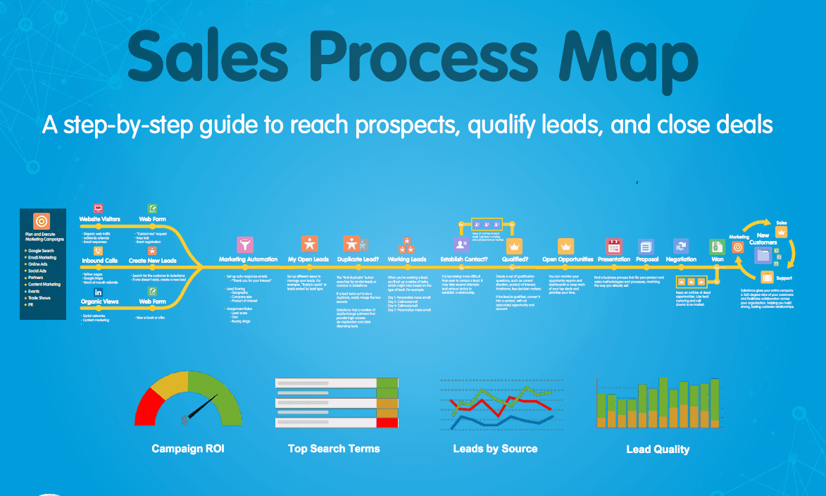 Salesforce on Twitter: The Sales Process Map: http://t.co/ZEjdA8Gjxc  http://t.co/rOO7h3kOim / Twitter