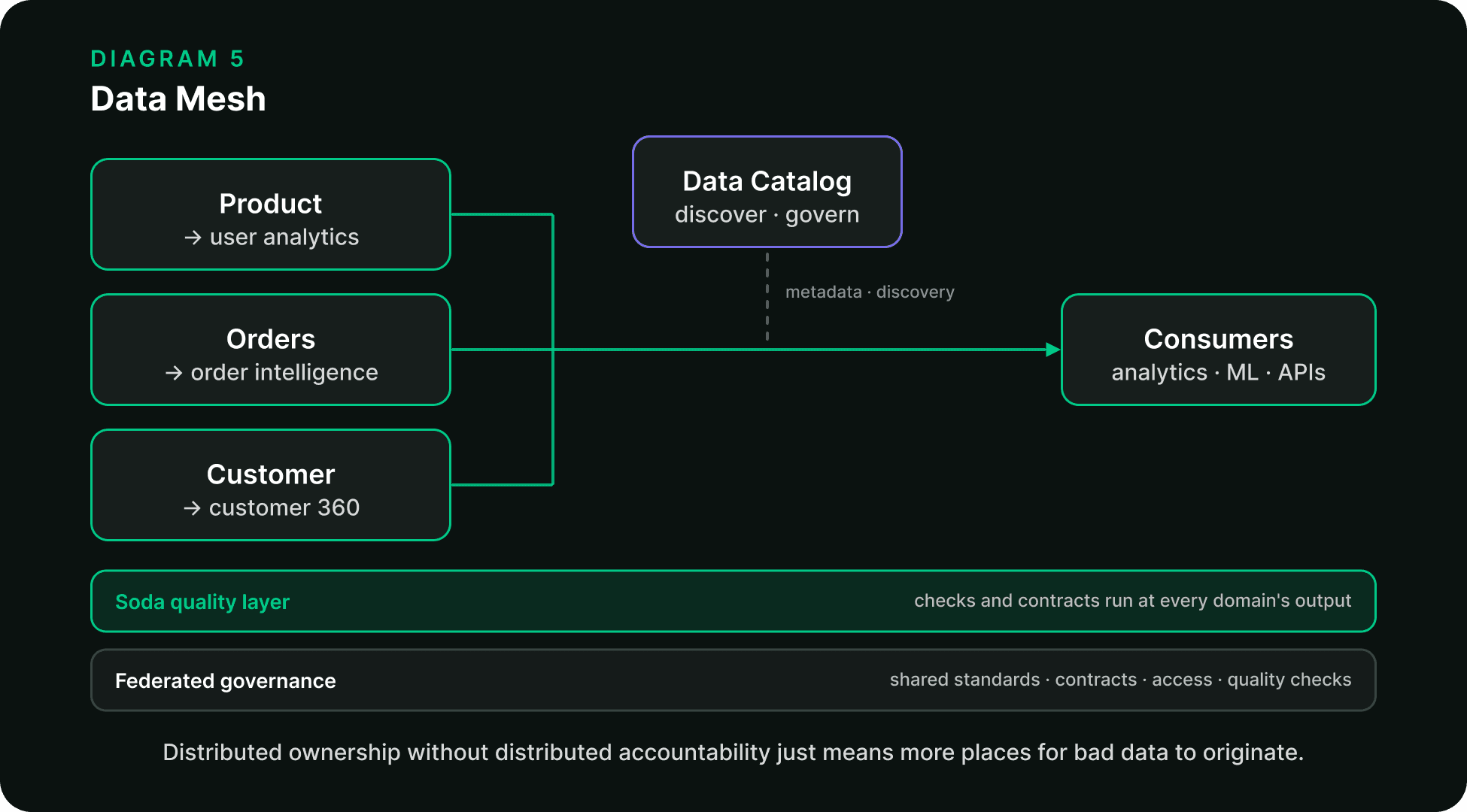 Data mesh architecture diagram: domain teams publish data products directly to consumers, with a data catalog as a metadata layer and a Soda quality layer plus federated governance spanning all domains.