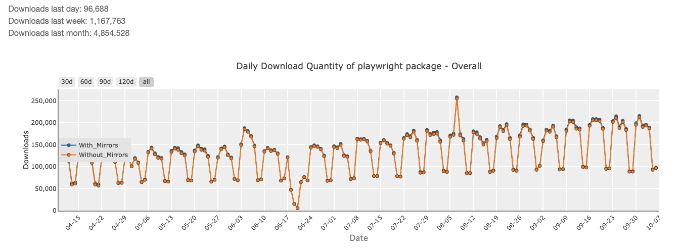 Numbers of download from playwright