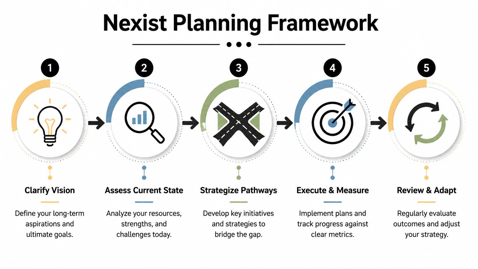 A five-step Nexist planning framework diagram illustrating a strategic process from vision to review and adaptation.