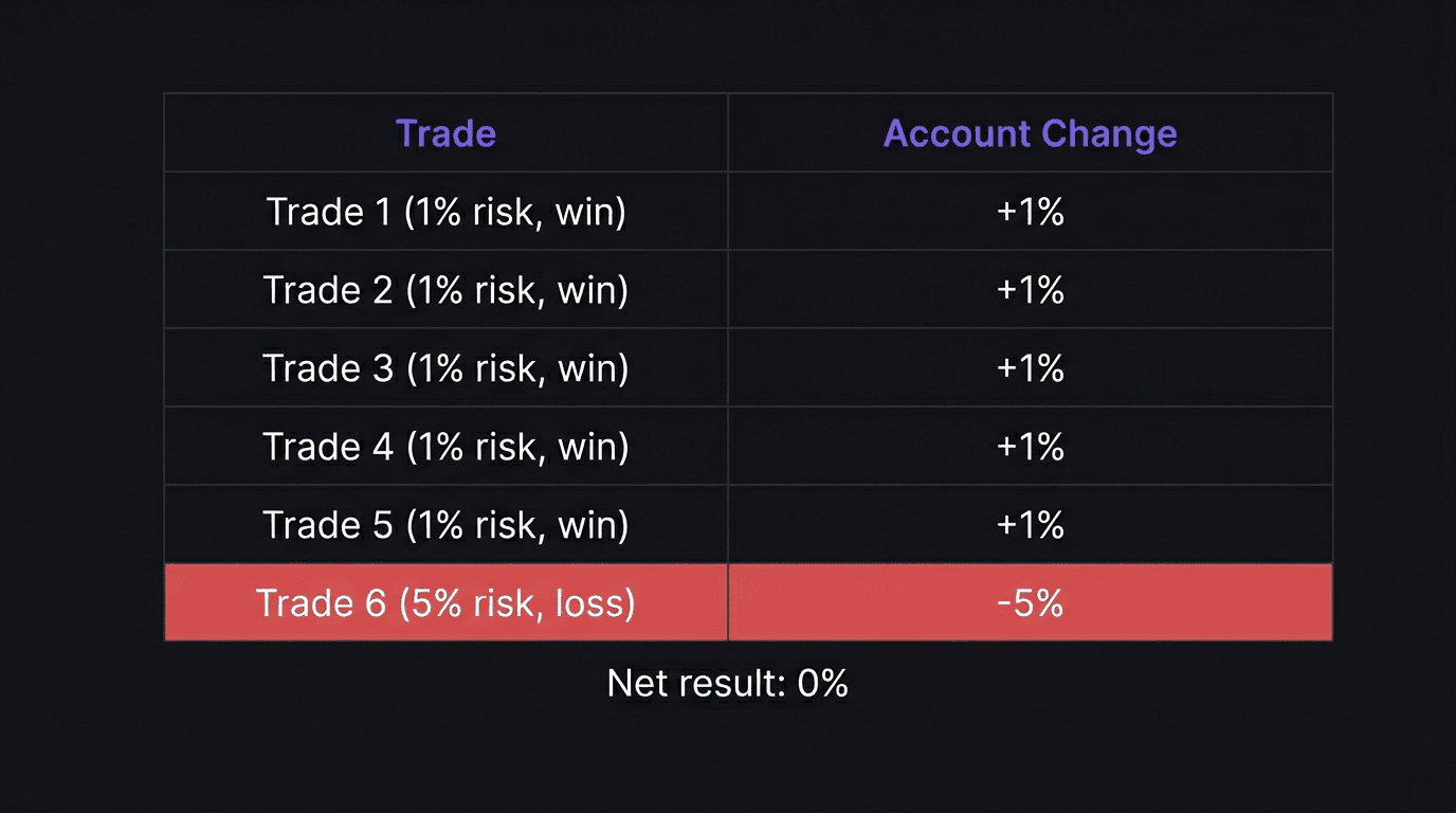 Comparison table showing five 1% wins erased by one 5% loss