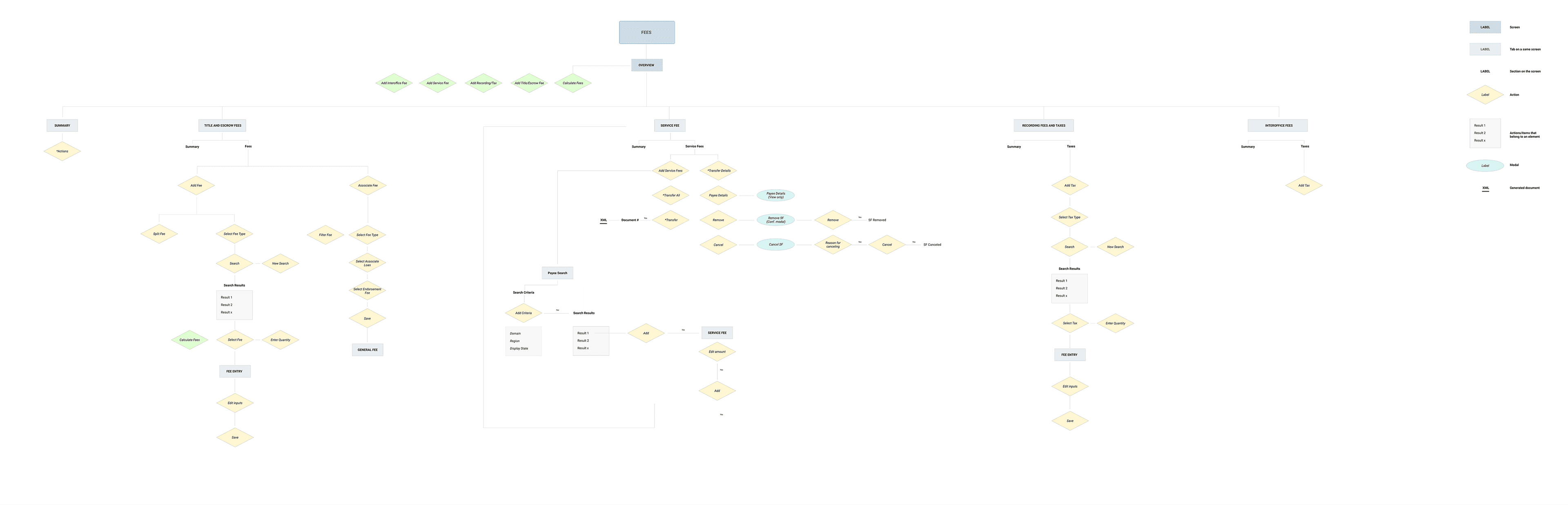 Information Architecture