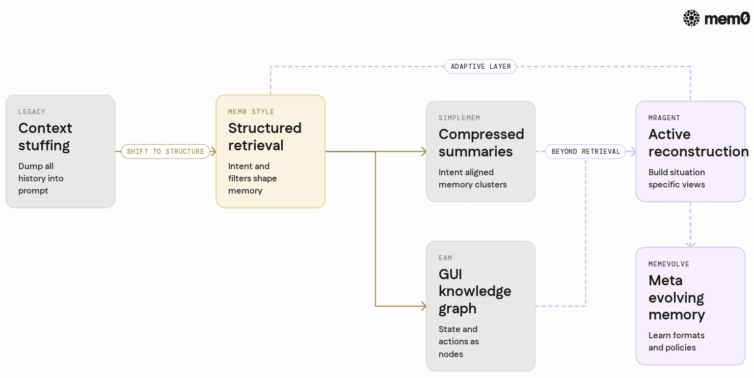 Compares retrieval based memory with graph based reconstruction and meta evolving memory to clarify how MRAgent and MemEvolve change the shape of memory.