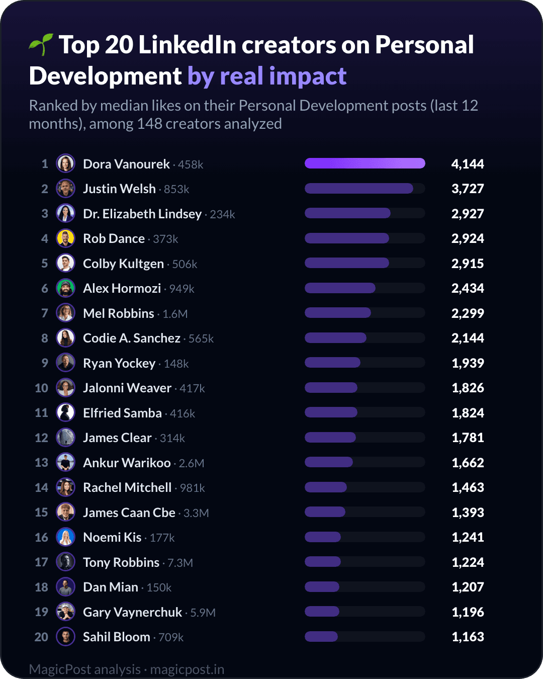 Top 20 LinkedIn creators on personal development, ranked by real impact