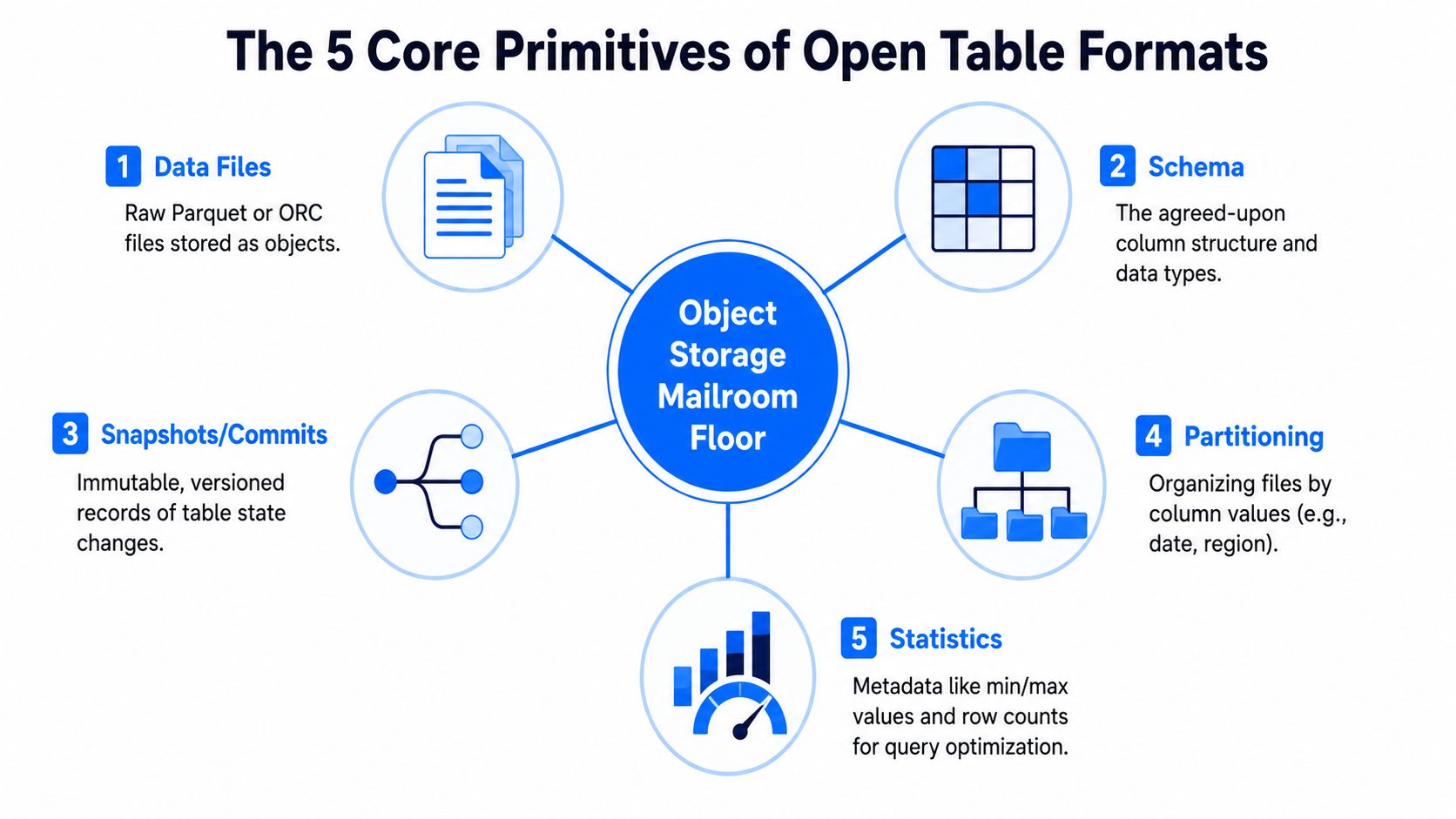 A diagram illustrating the five core primitives of open table formats including data files, schema, snapshots, partitioning, and statistics.
