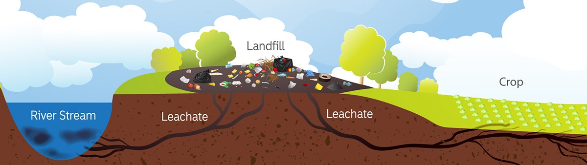 A picture of leachate's path from a landfill to crops and a river stream.