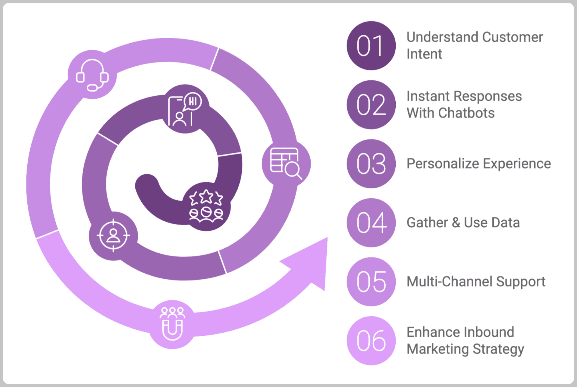 infographics of steps on how does conversational marketing works