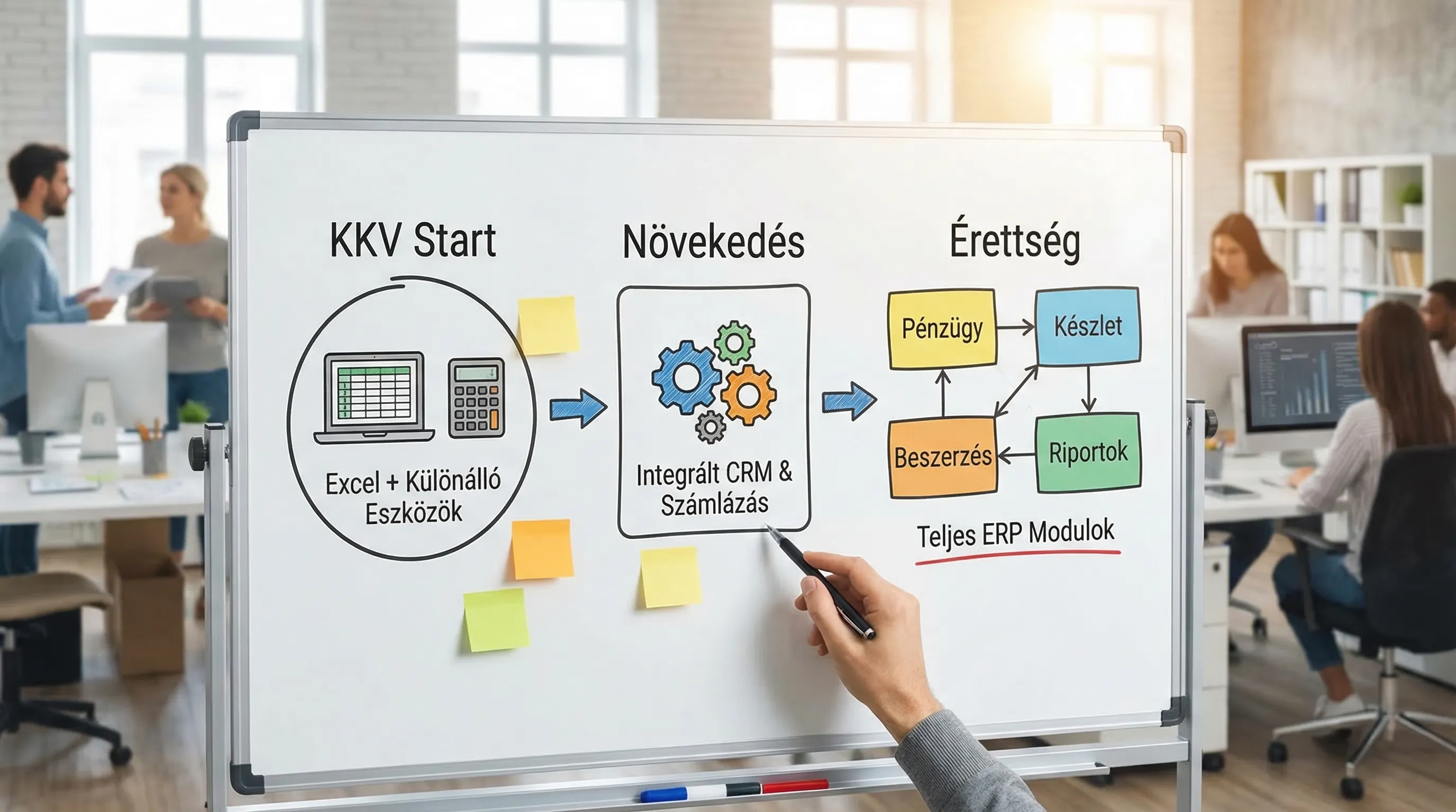 Egy egyszerű ábra, amely bemutatja a KKV-k tipikus fejlődési útját: különálló eszközök és Excel táblák, majd integrált CRM és számlázás egy rendszerben, majd teljes ERP modulok (pénzügy, készlet, beszerzés, riportok).