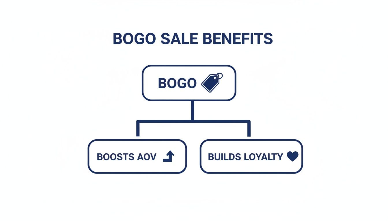 A flowchart illustrating BOGO sale benefits, including boosting AOV and building customer loyalty.