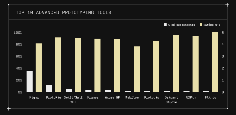 Top 10 Advanced Prototyping Tools