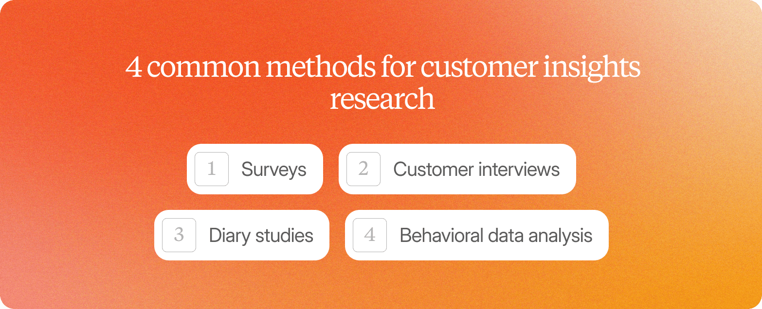 Infographic titled "4 common methods for customer insights research" listing: surveys, customer interviews, diary studies, and behavioral data analysis