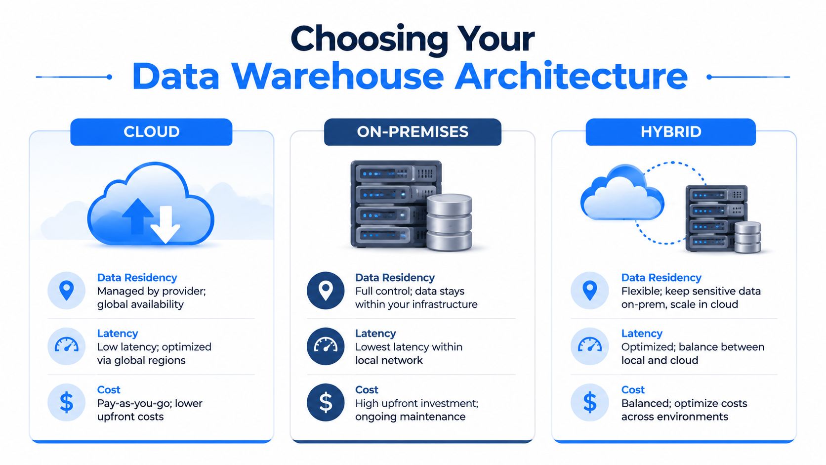 A comparison chart showing Cloud, On-premises, and Hybrid architecture options for choosing a data warehouse.