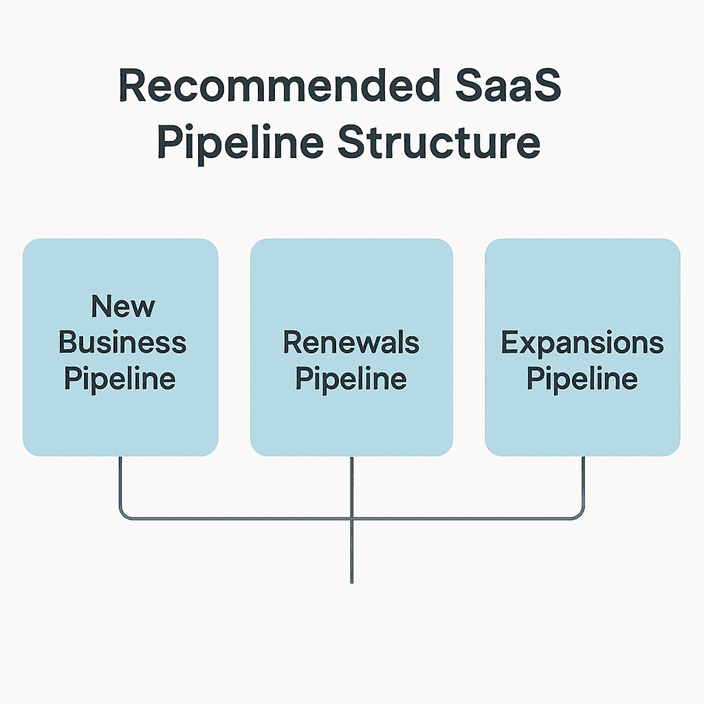  Pic 2. An Example of Ideal SaaS Pipeline Structure